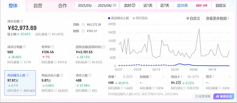 图片[2]-抖音小店全新模式 最新风口，日收入500-5000+！小白简单上手-蔚蓝分享