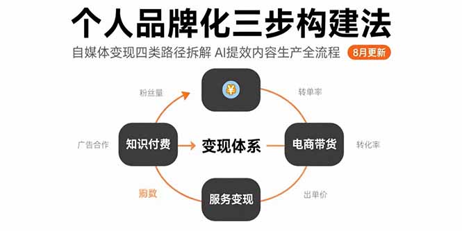个人品牌化三步构建法-8月：自媒体变现四类路径拆解 AI提效内容生产全流程-起鸣助创社