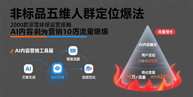 非标品五维人群定位法，2000款滚雪球运营策略，AI内容营销10万流量引爆-起鸣助创社