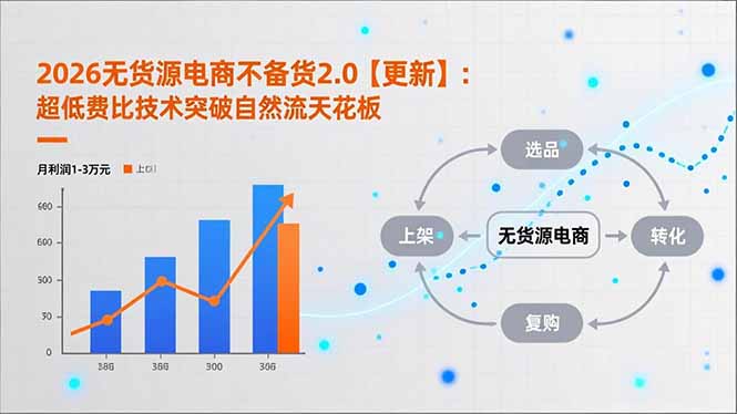 2026无货源电商不备货2.0【更新-3月】：超低费比技术突破自然流天花板，单店月利润1-3万元-优拓云网创